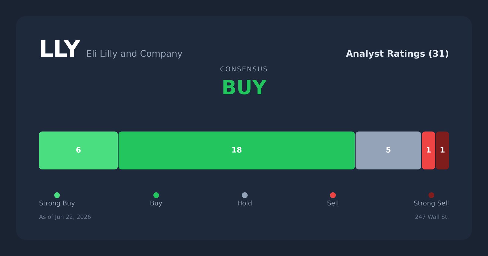 LLY analyst ratings