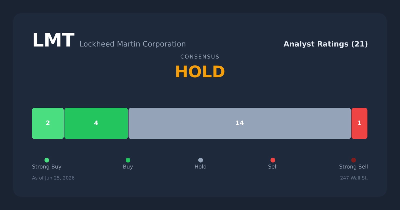 LMT analyst ratings