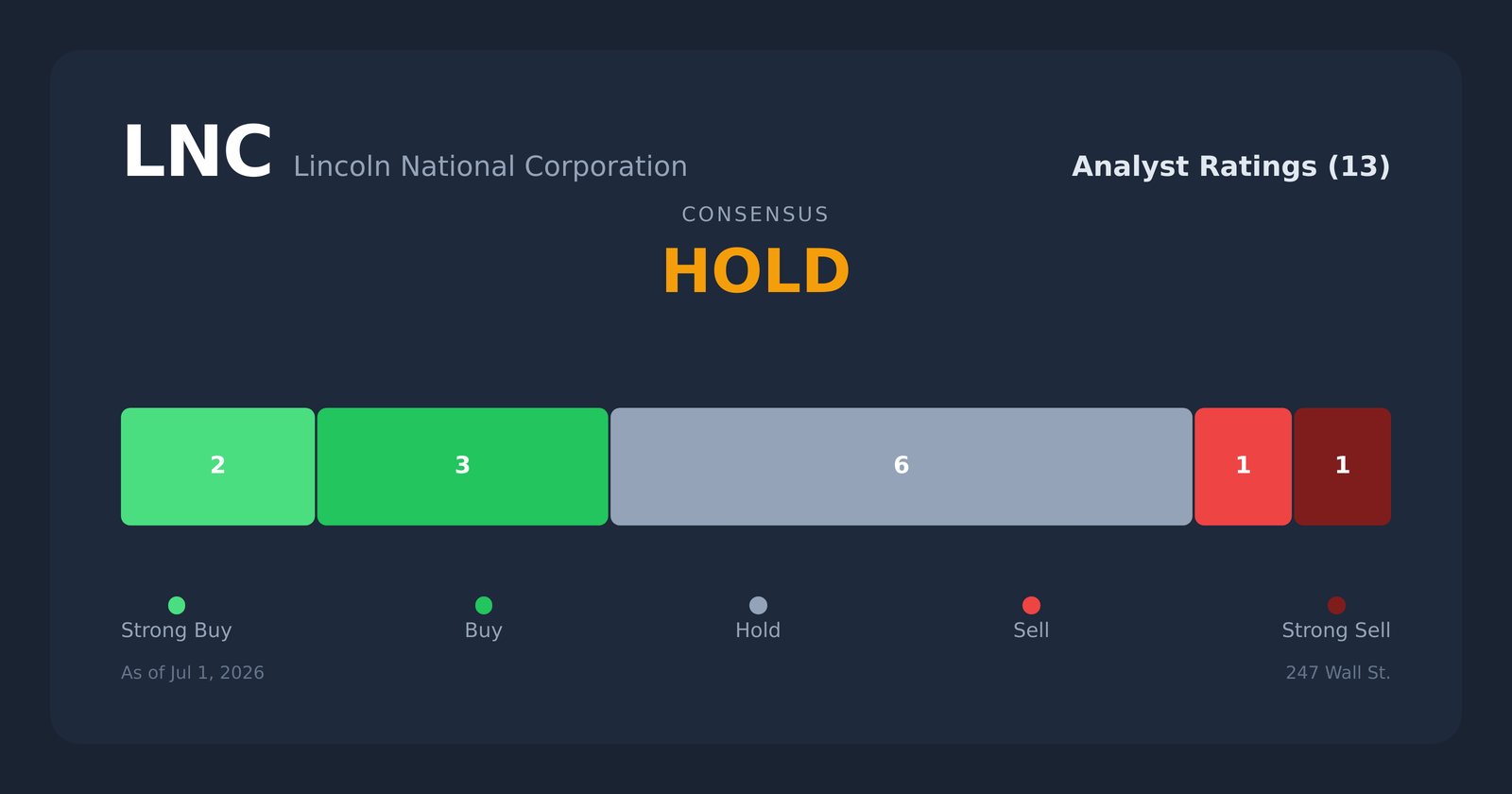 LNC analyst ratings