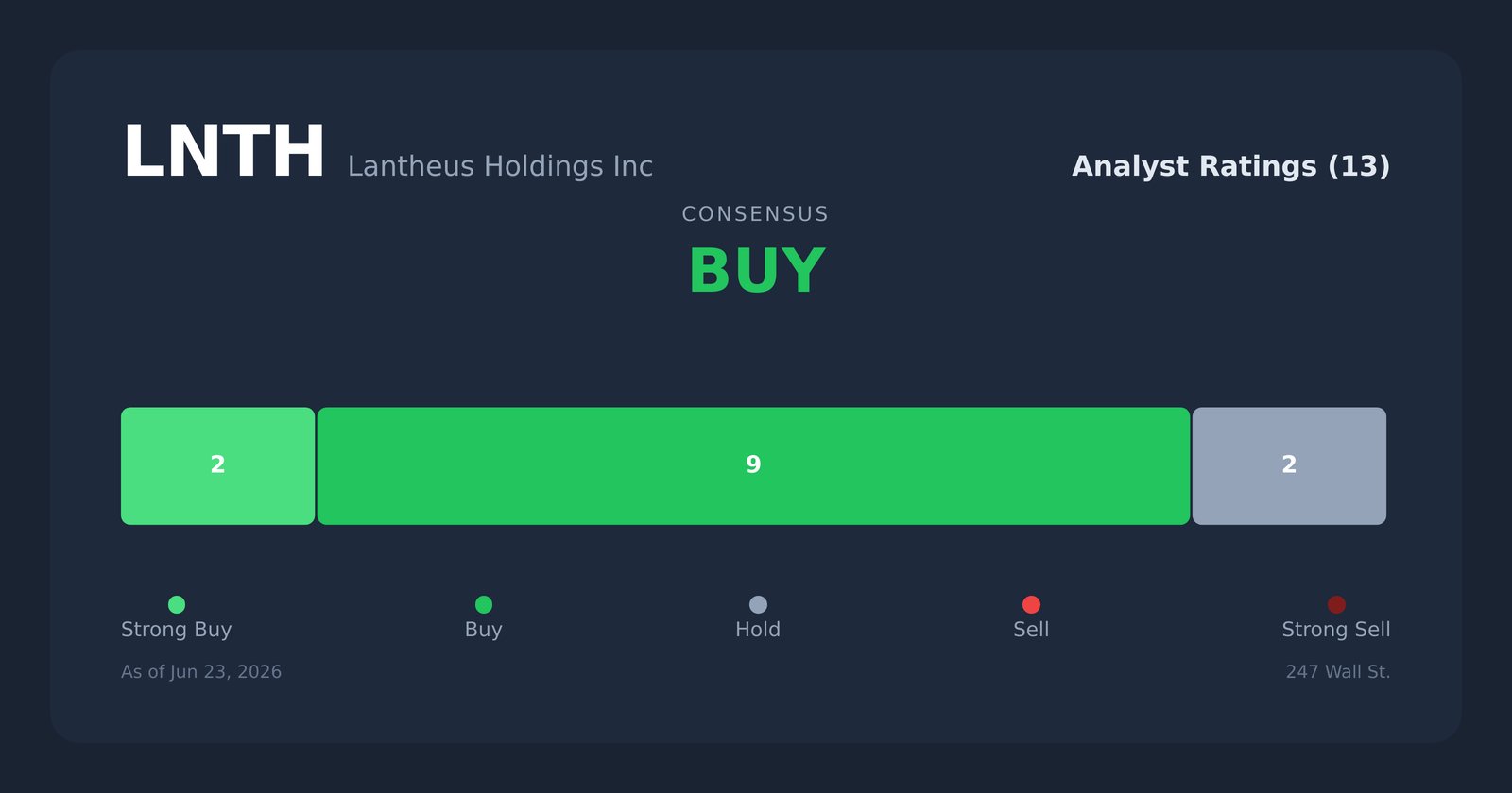 LNTH analyst ratings