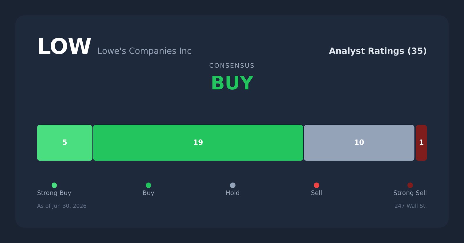 LOW analyst ratings