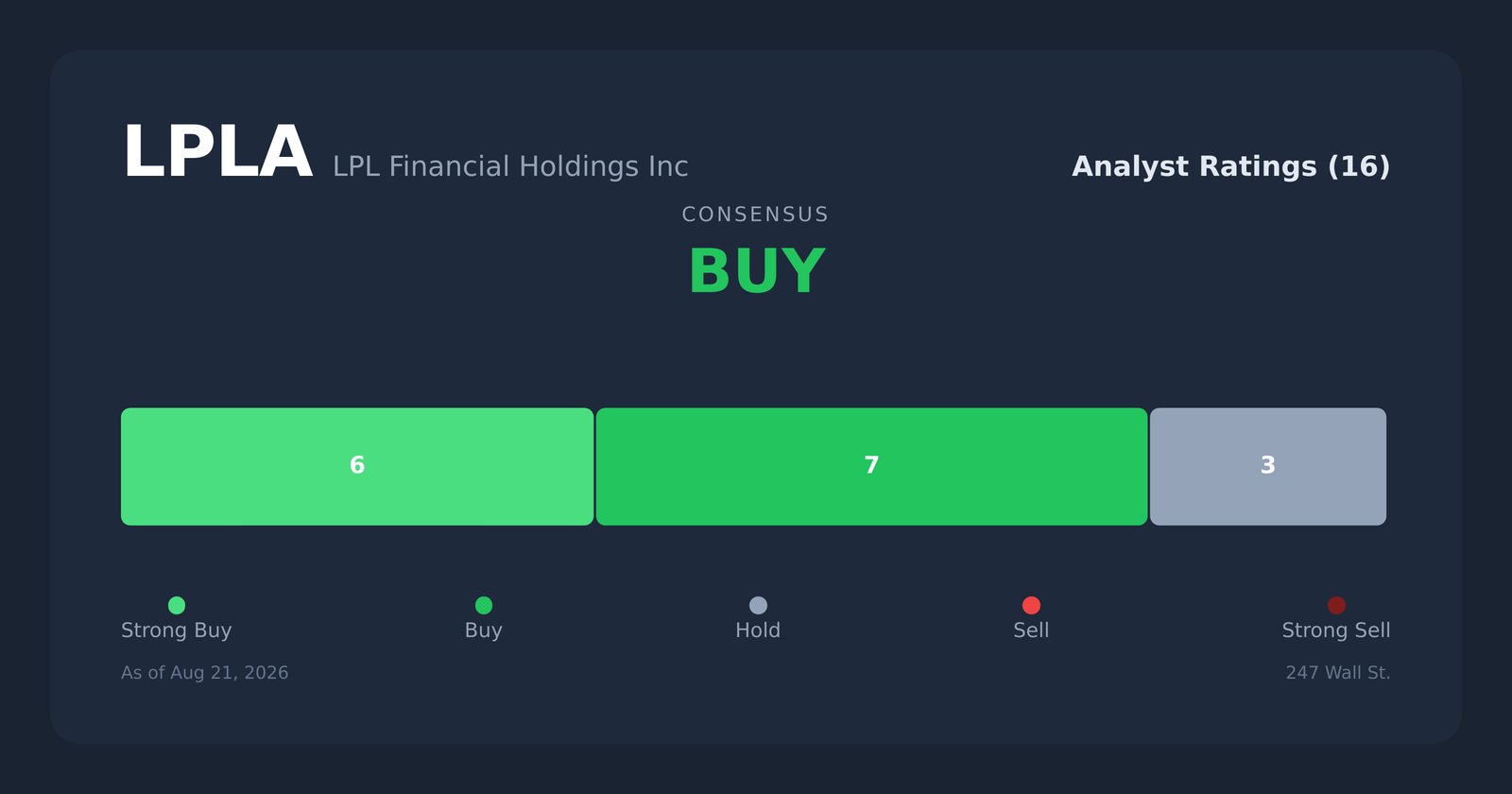 LPLA analyst ratings
