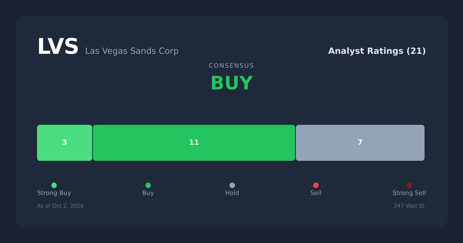 LVS analyst ratings
