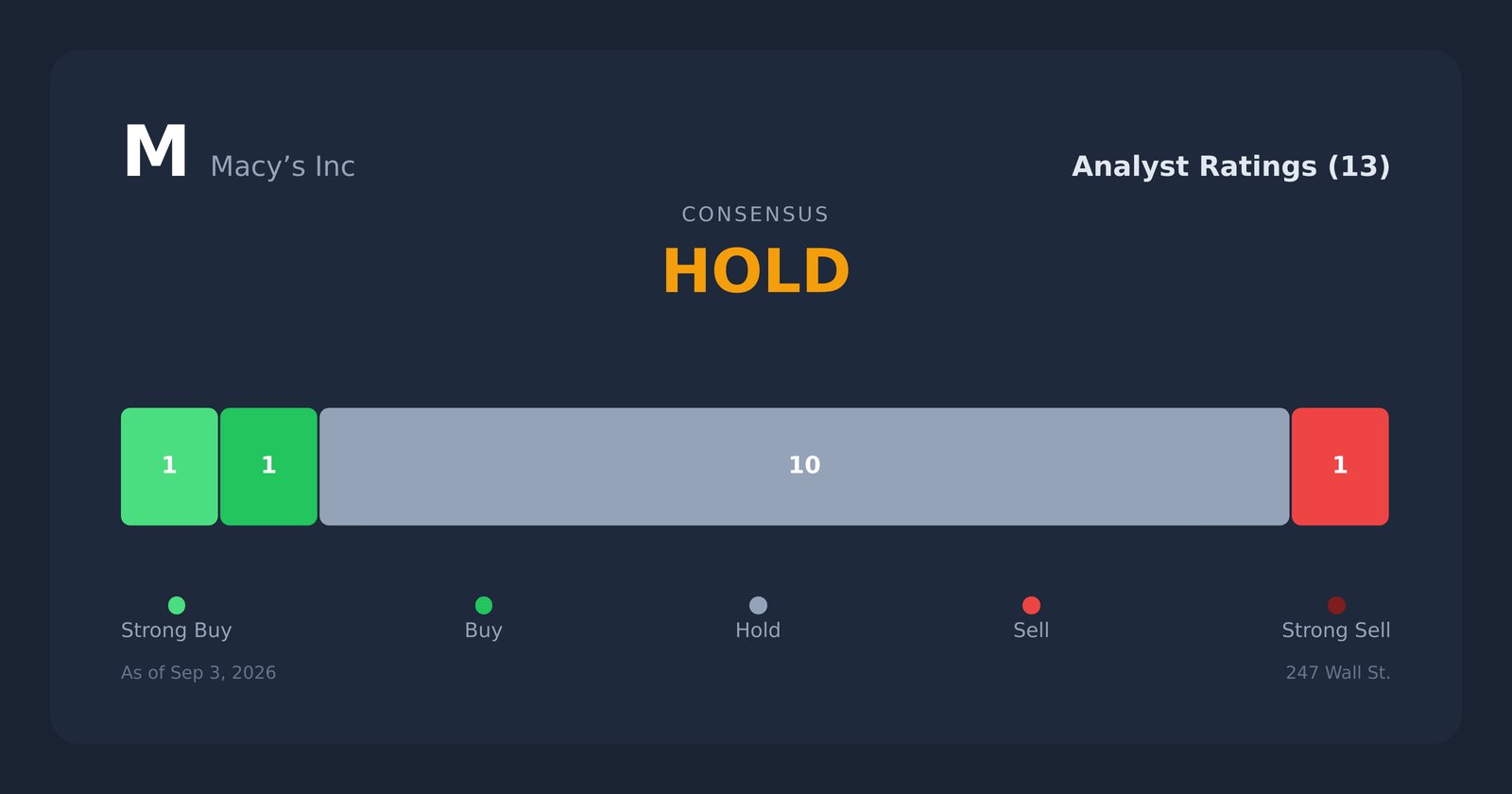 M analyst ratings