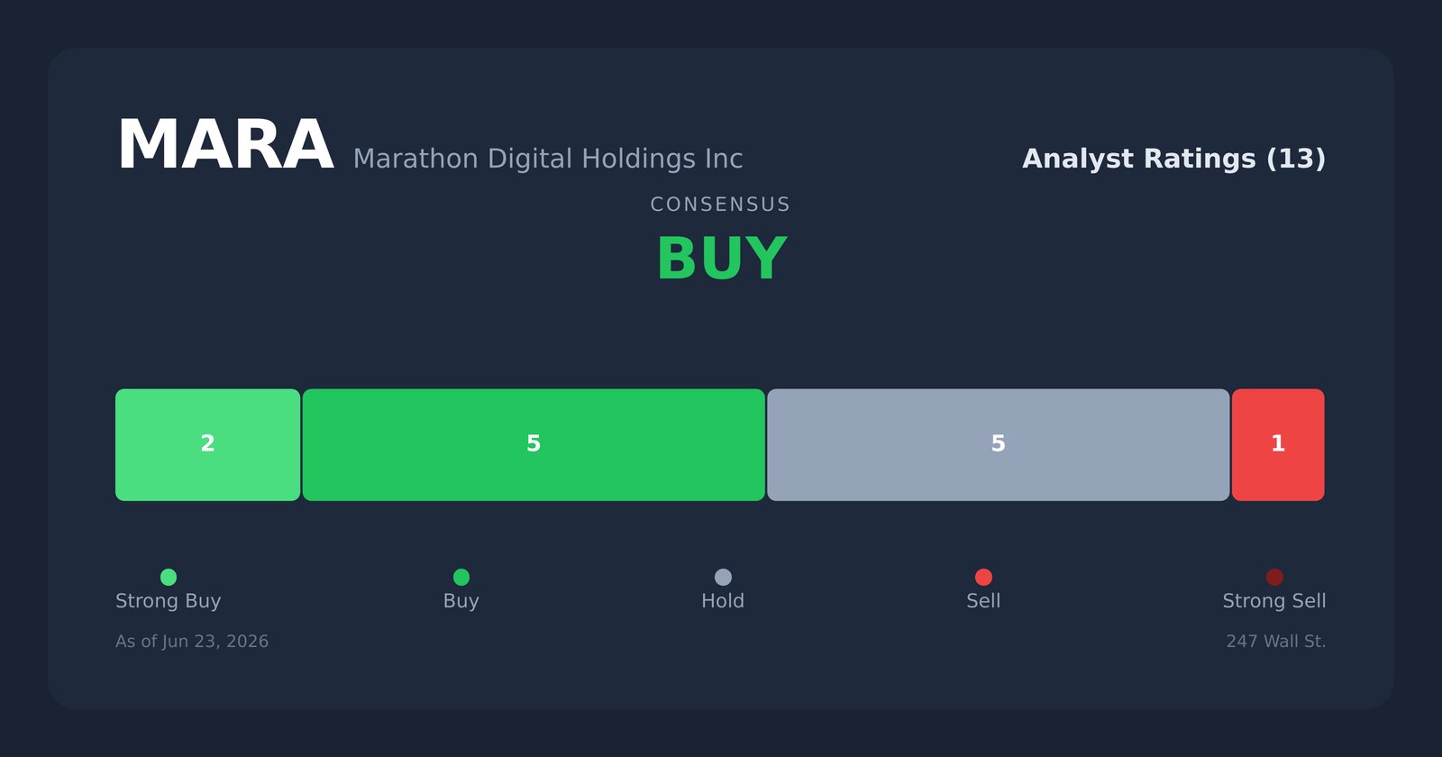 MARA analyst ratings