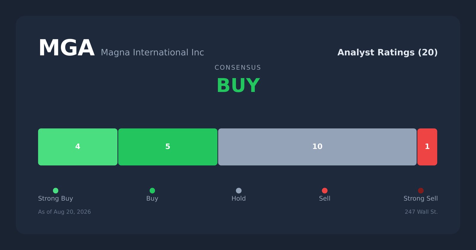 MGA analyst ratings