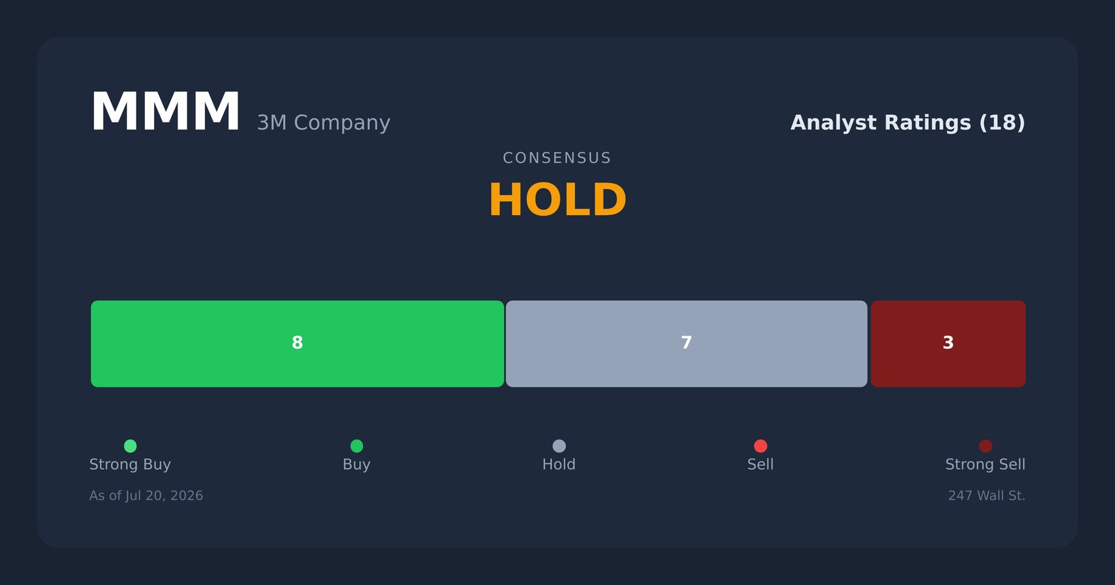 MMM analyst ratings