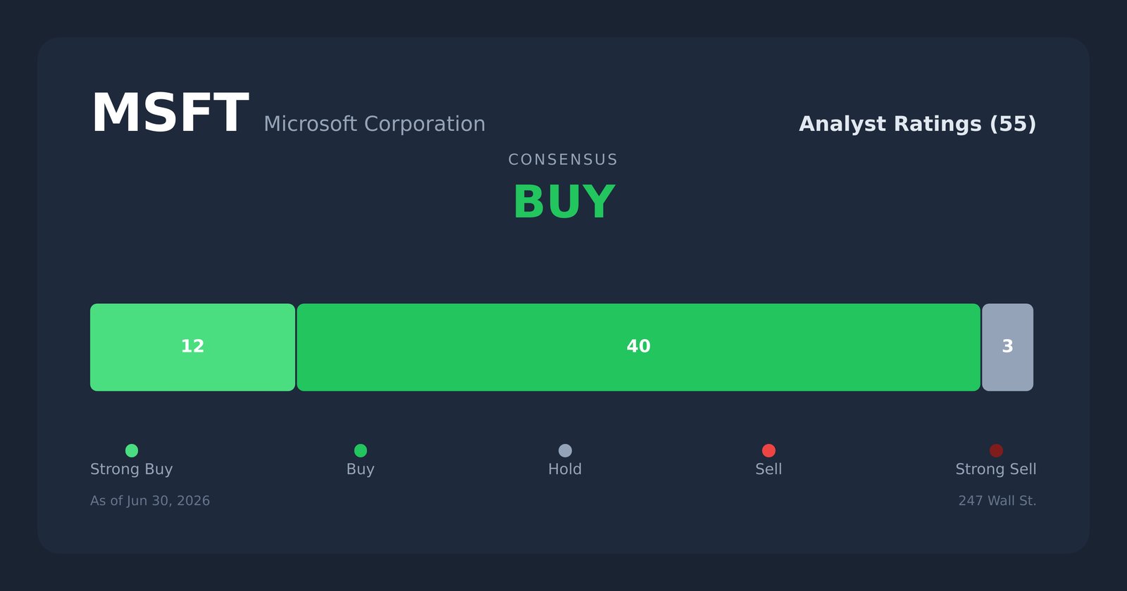 MSFT analyst ratings