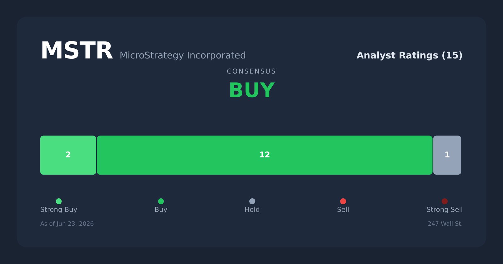 MSTR analyst ratings