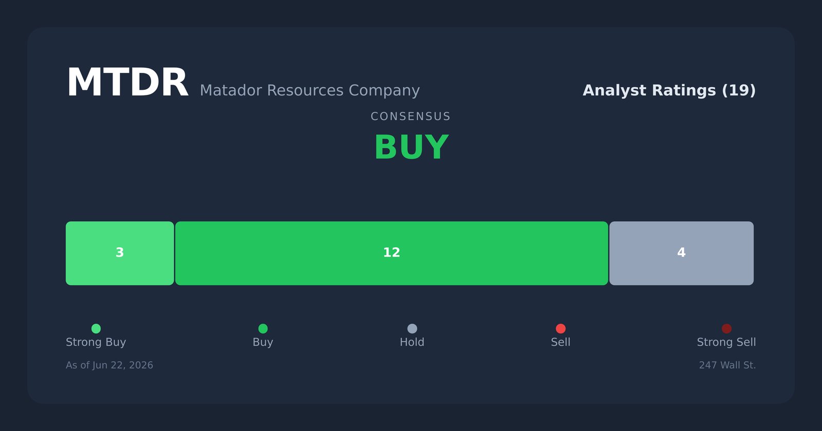 MTDR analyst ratings
