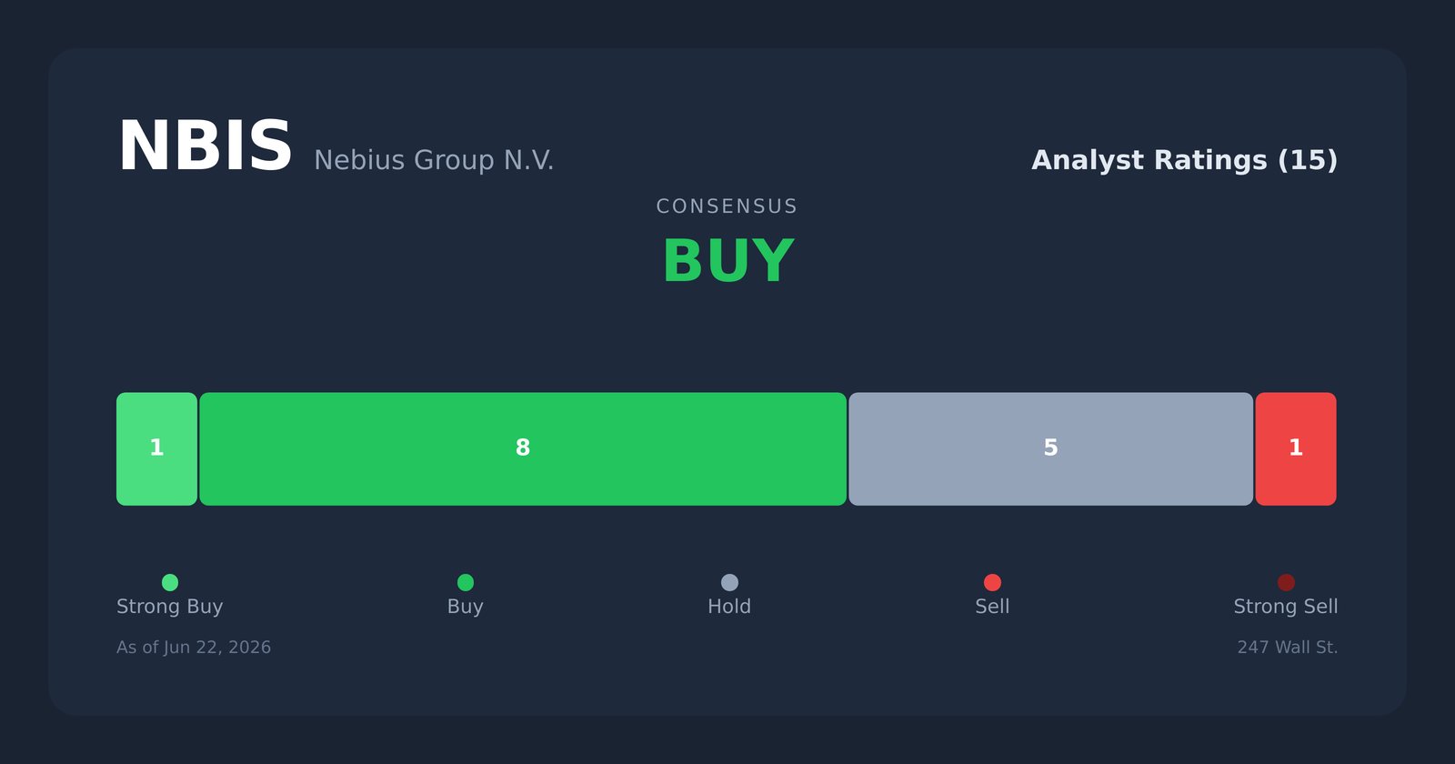 NBIS analyst ratings