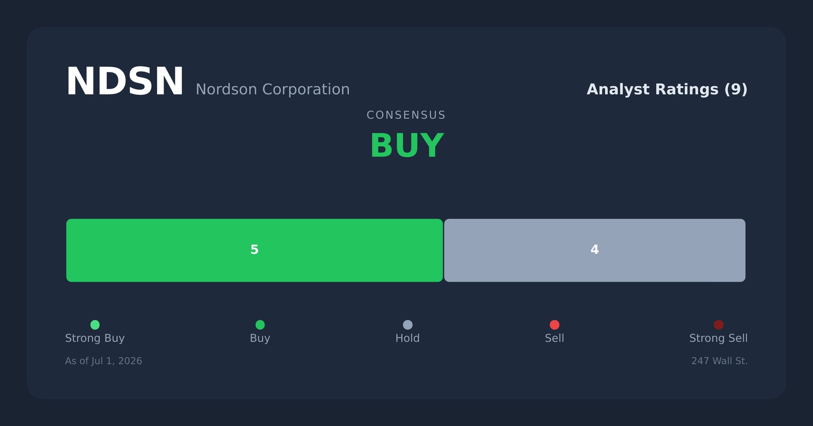 NDSN analyst ratings