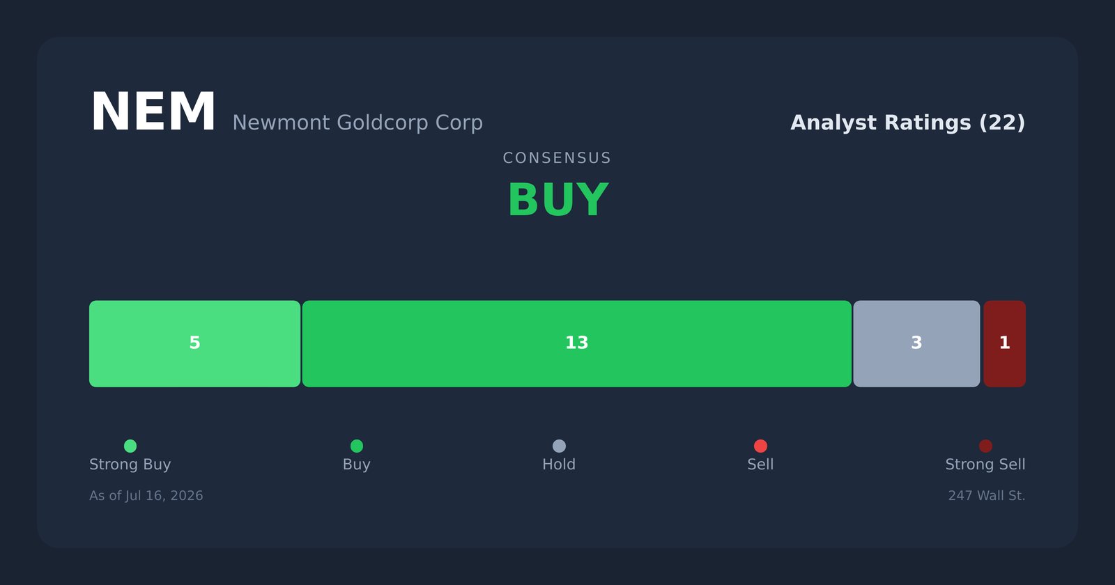 NEM analyst ratings