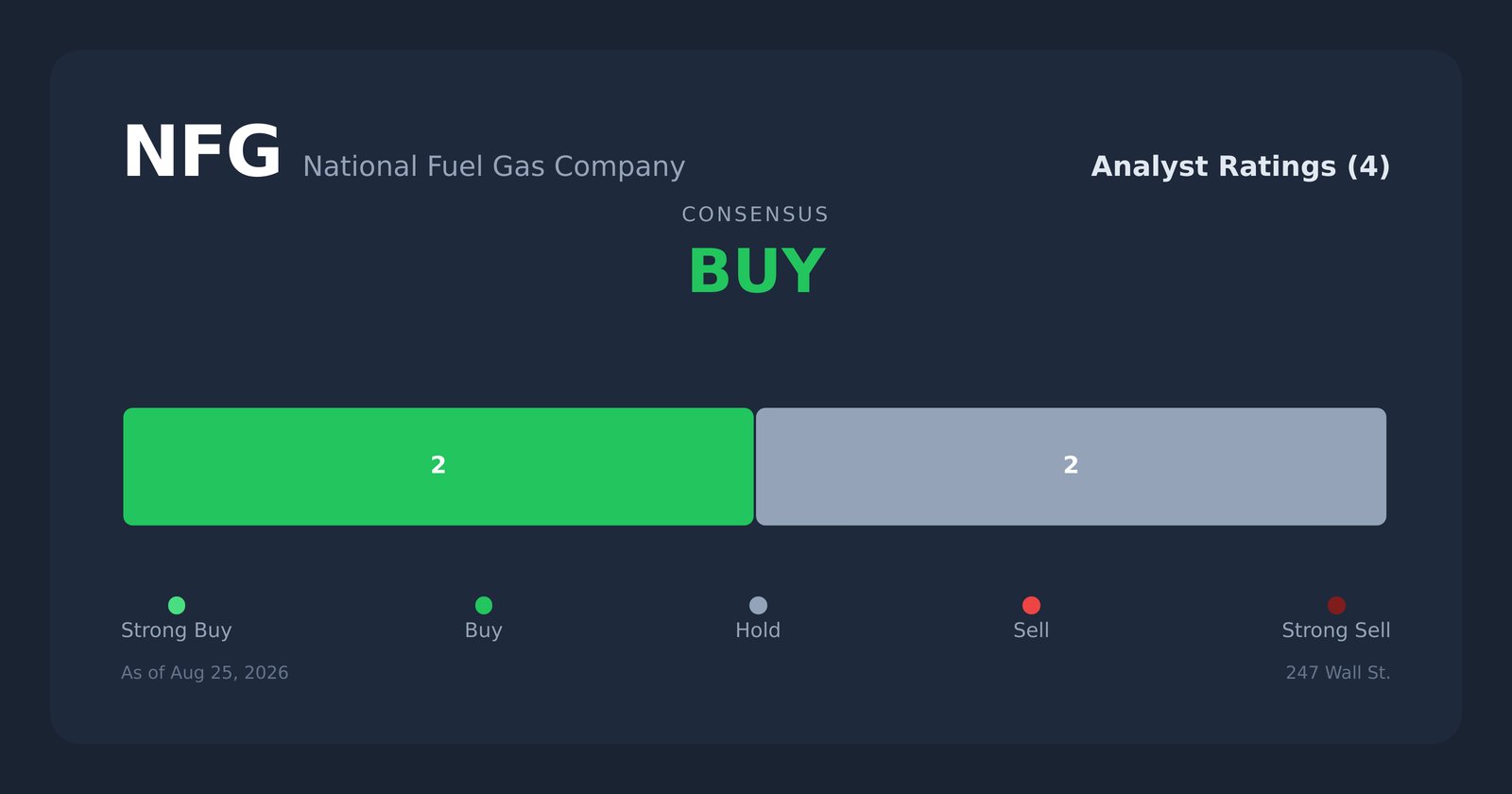 NFG analyst ratings
