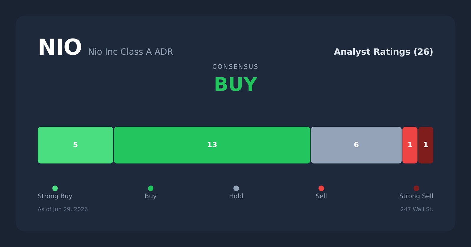 NIO analyst ratings