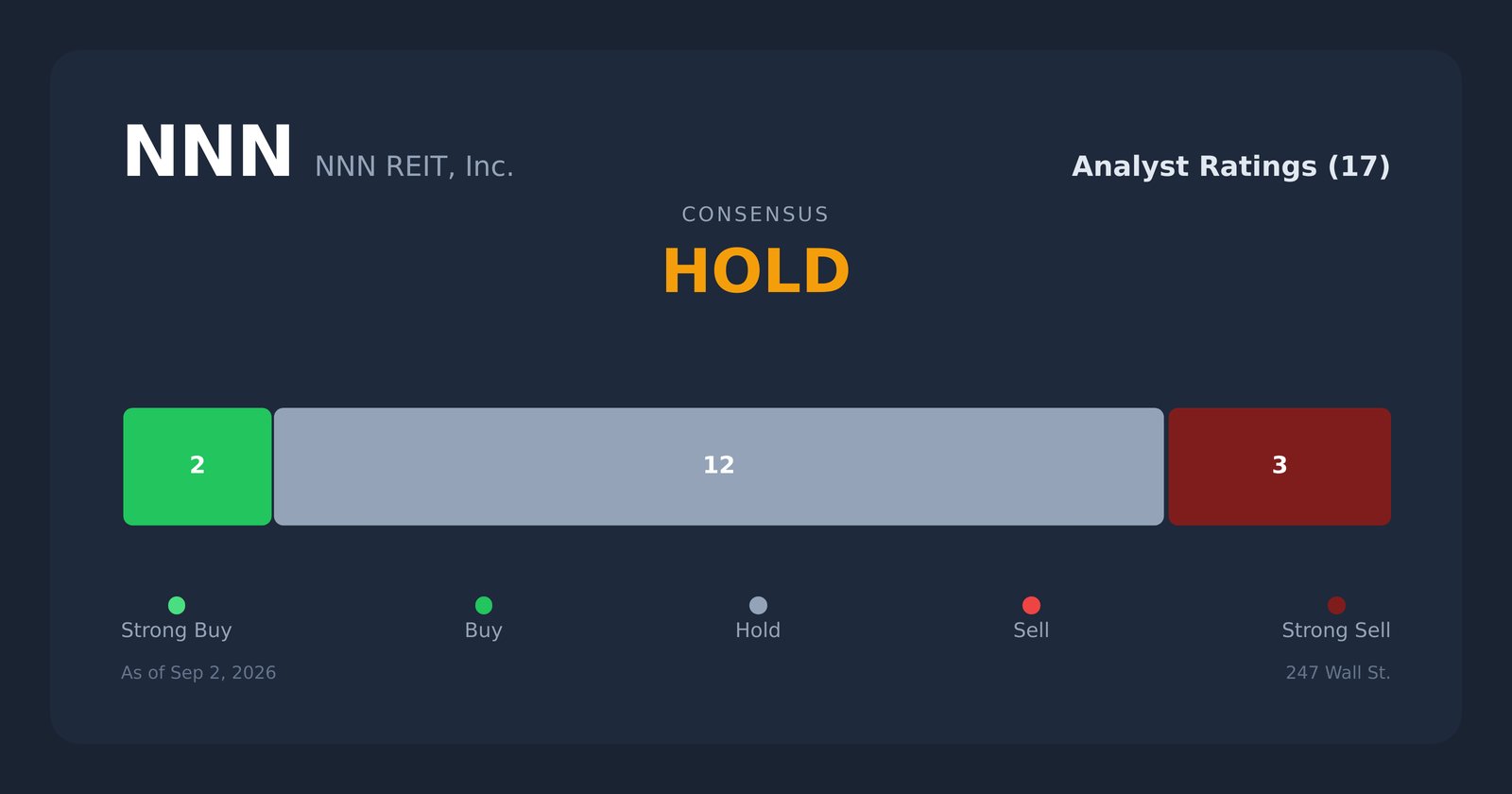 NNN analyst ratings