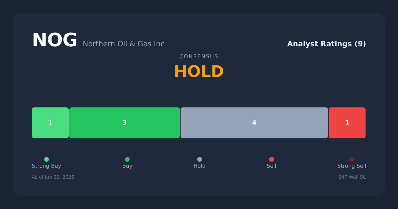 NOG analyst ratings
