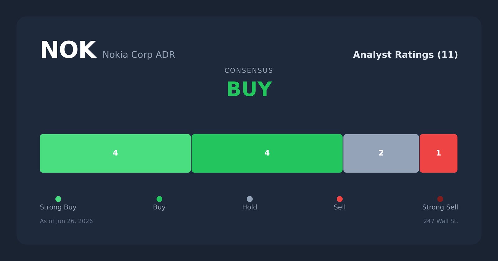 NOK analyst ratings