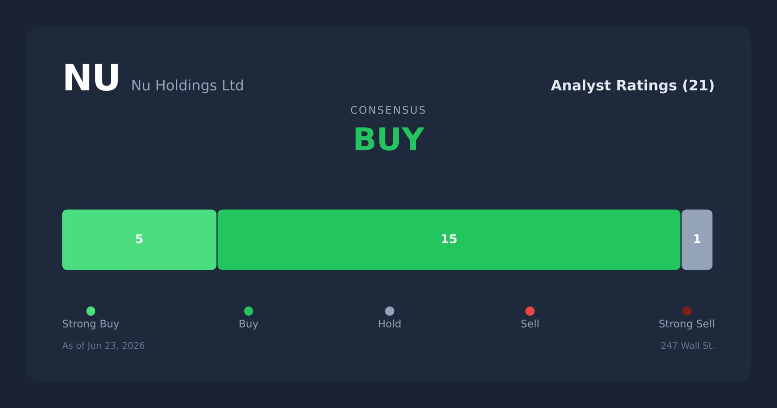 NU analyst ratings