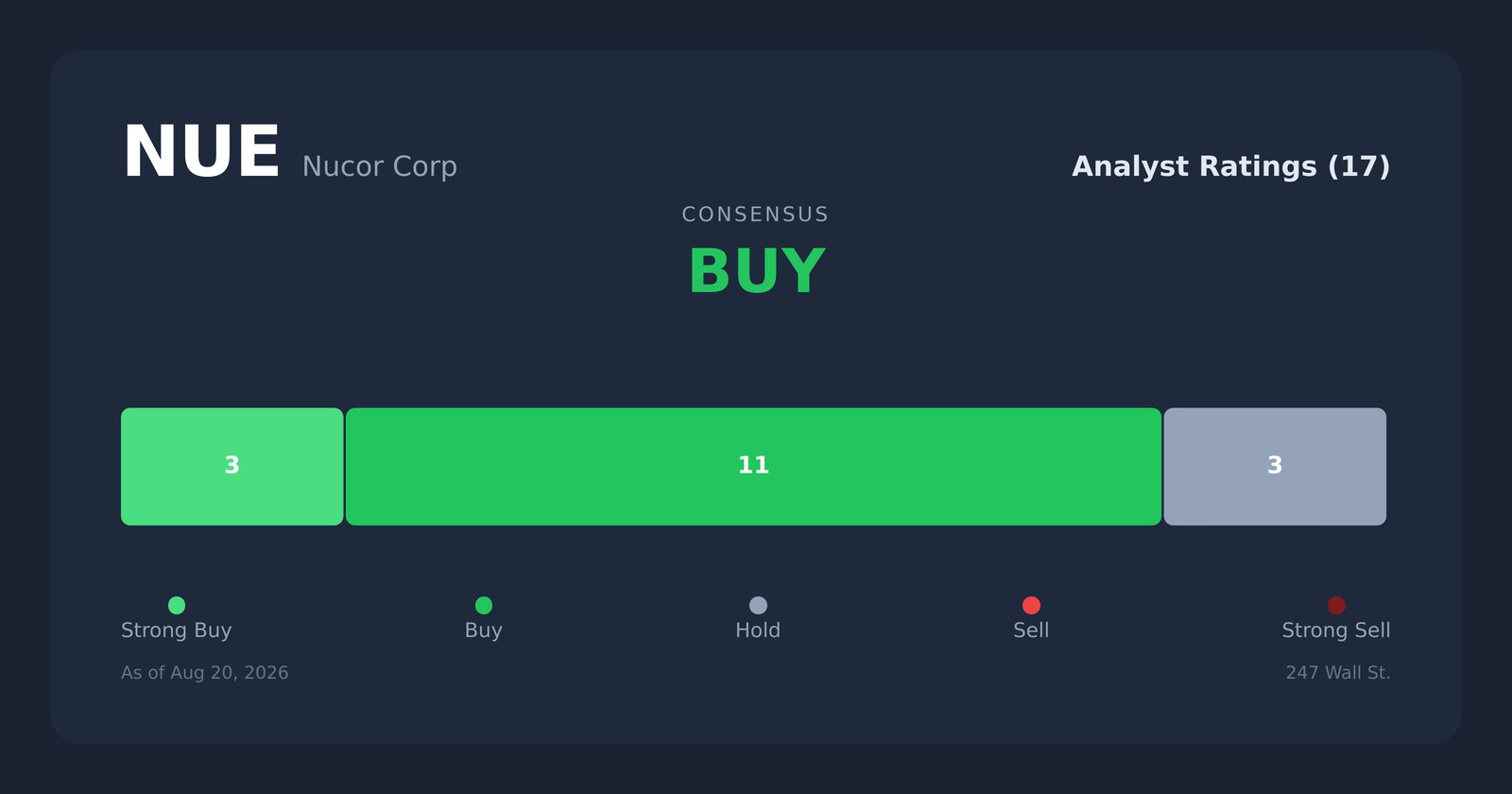 NUE analyst ratings