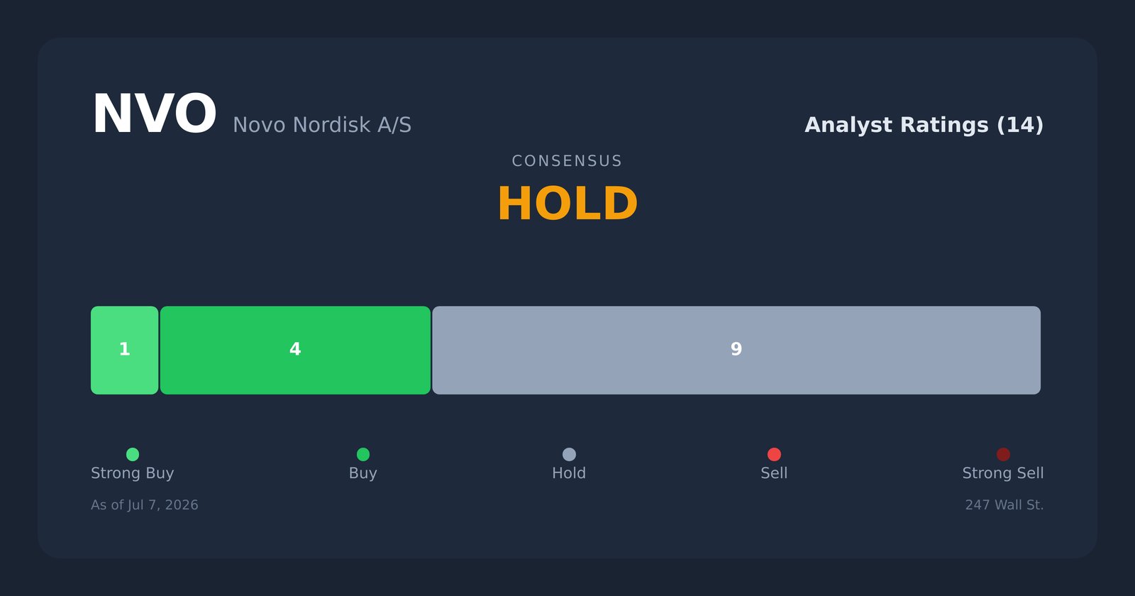 NVO analyst ratings
