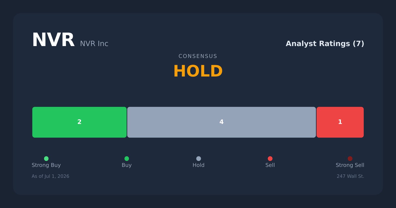 NVR analyst ratings