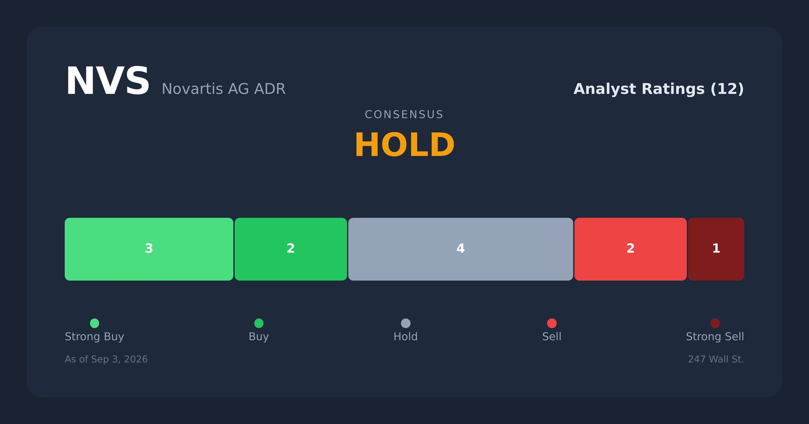 NVS analyst ratings