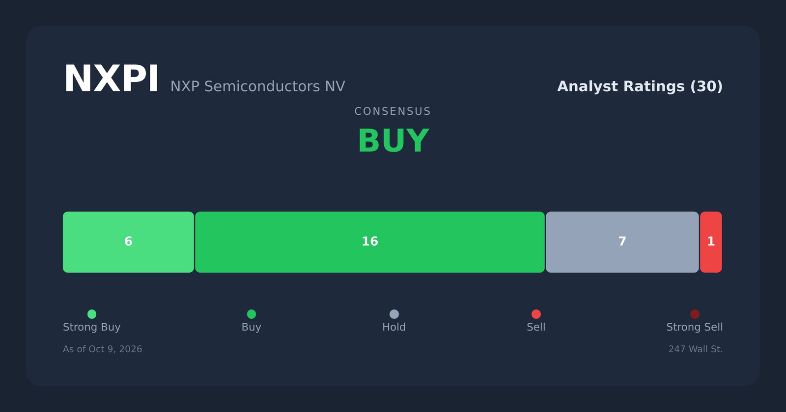NXPI analyst ratings