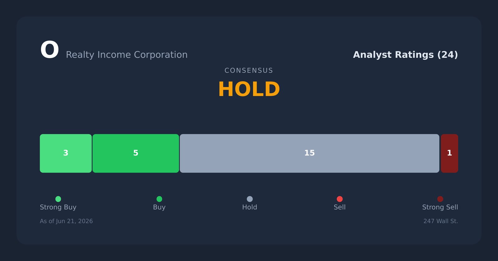O analyst ratings