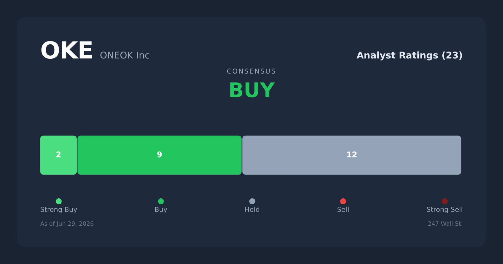 OKE analyst ratings