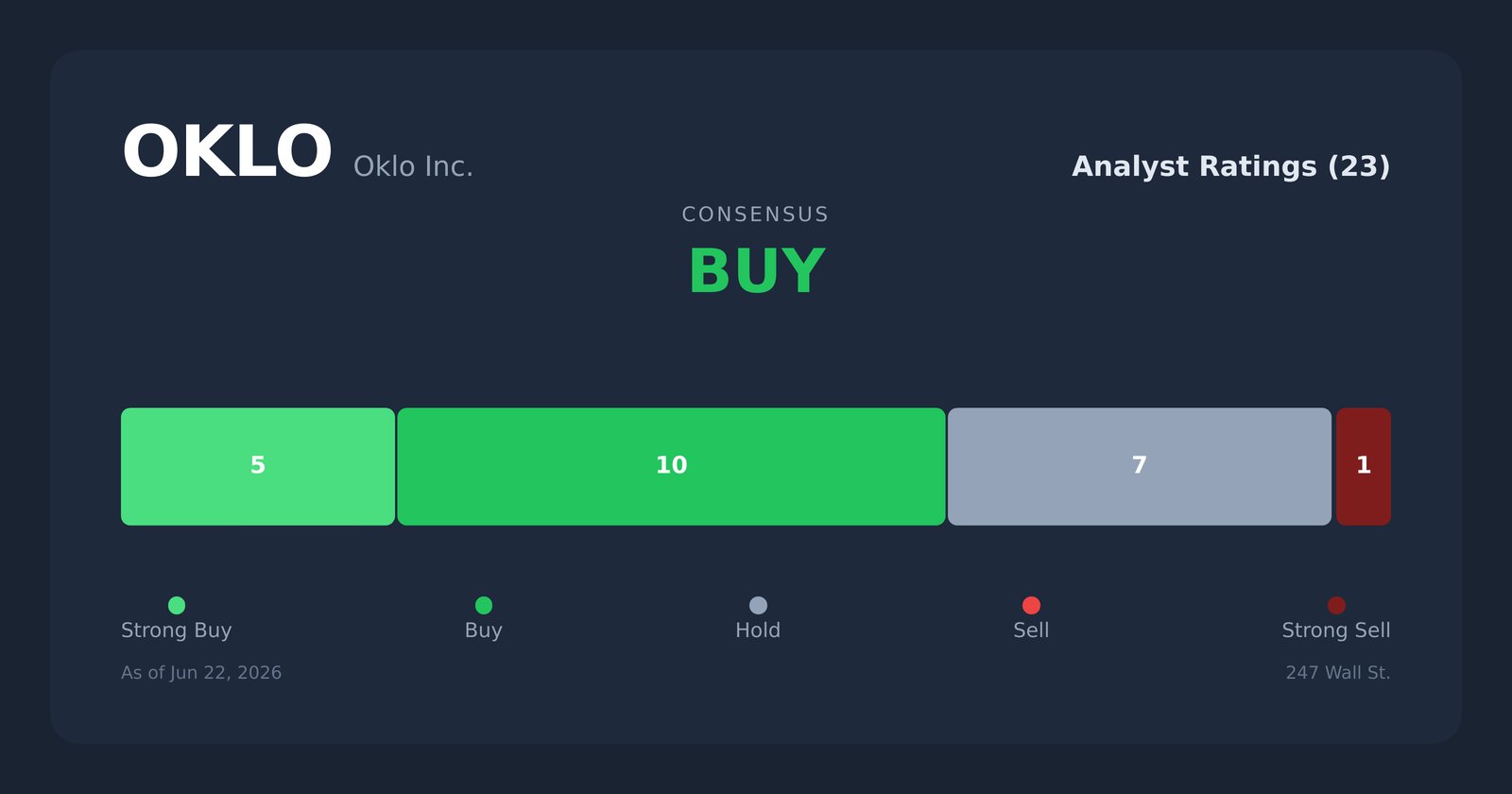 OKLO analyst ratings