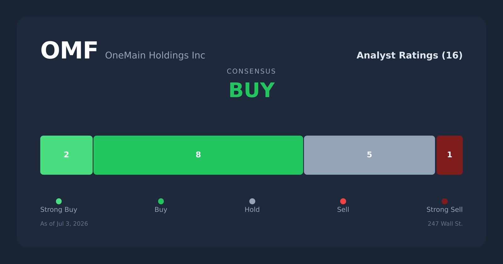 OMF analyst ratings