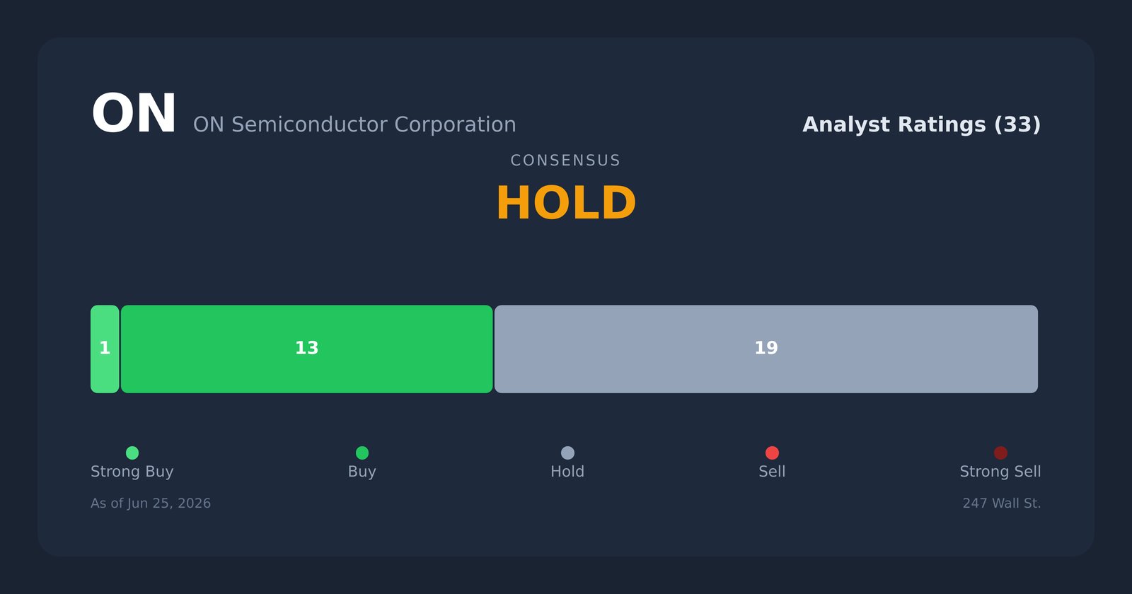 ON analyst ratings