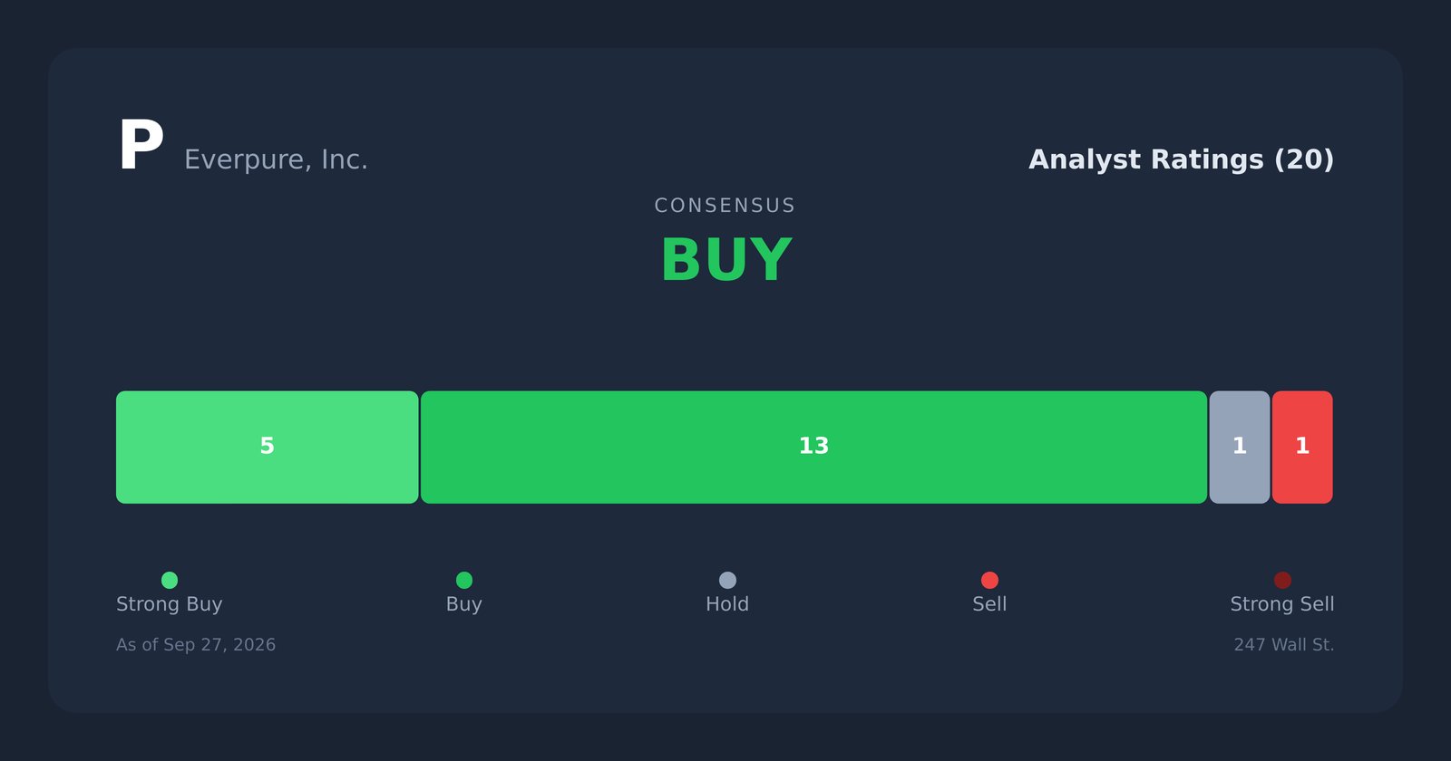 P analyst ratings