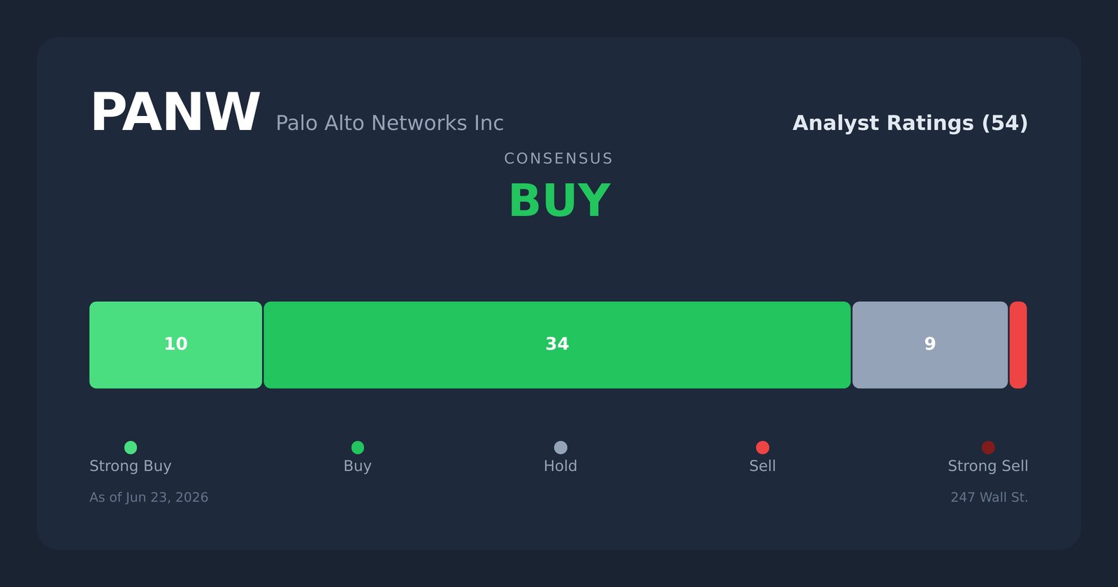 PANW analyst ratings