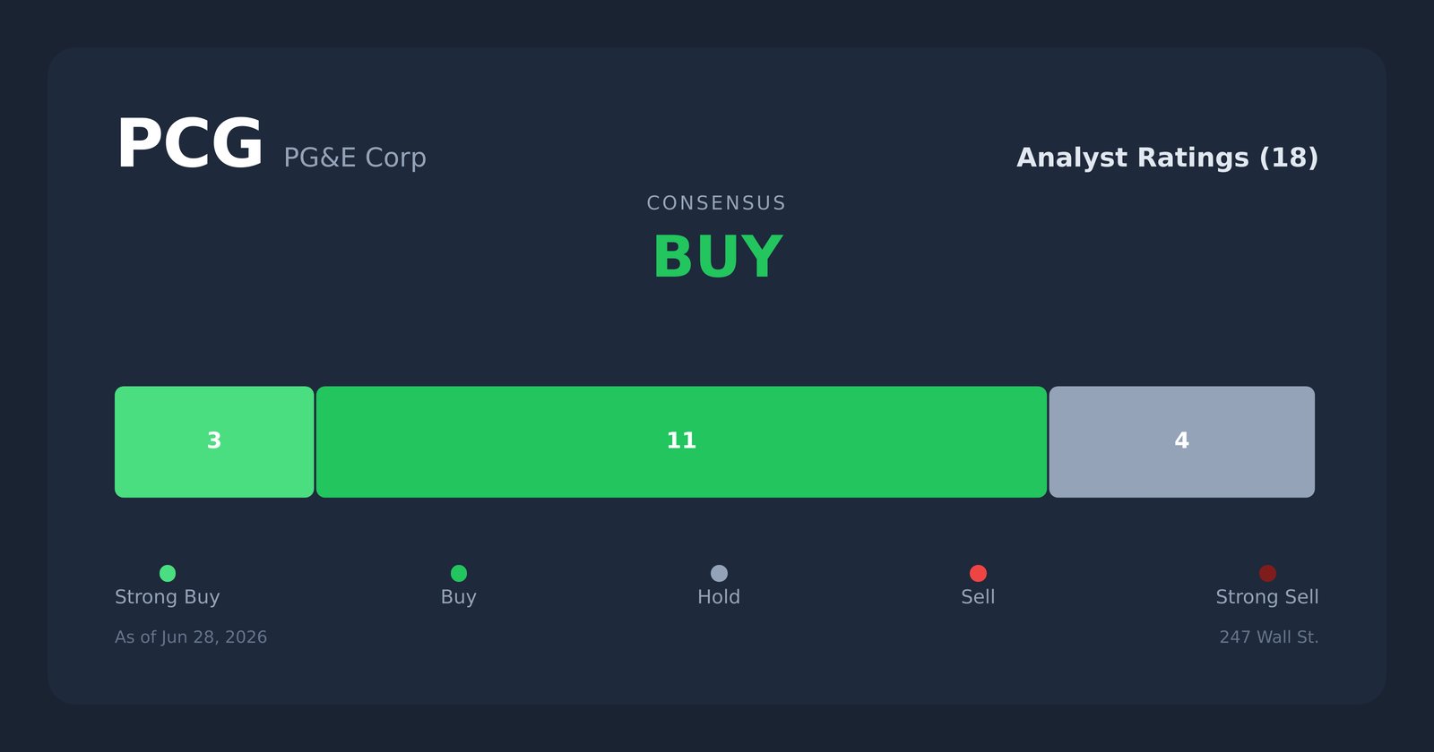 PCG analyst ratings