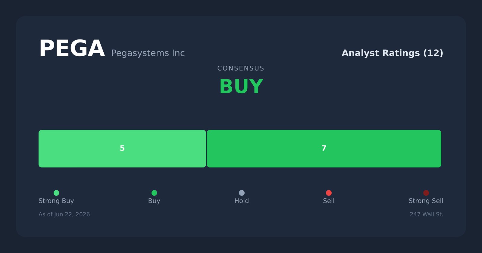PEGA analyst ratings