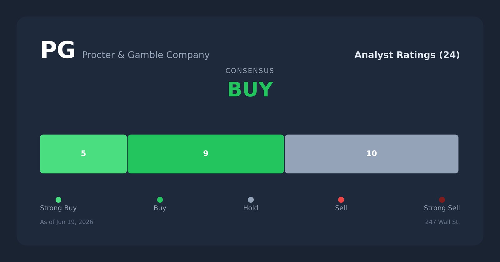 PG analyst ratings