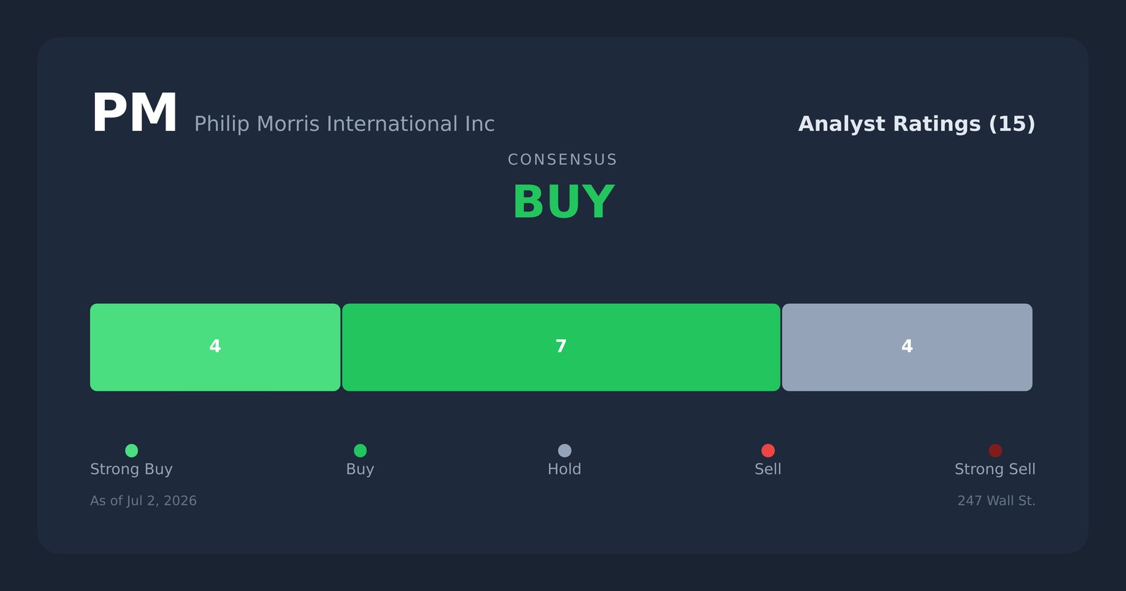 PM analyst ratings