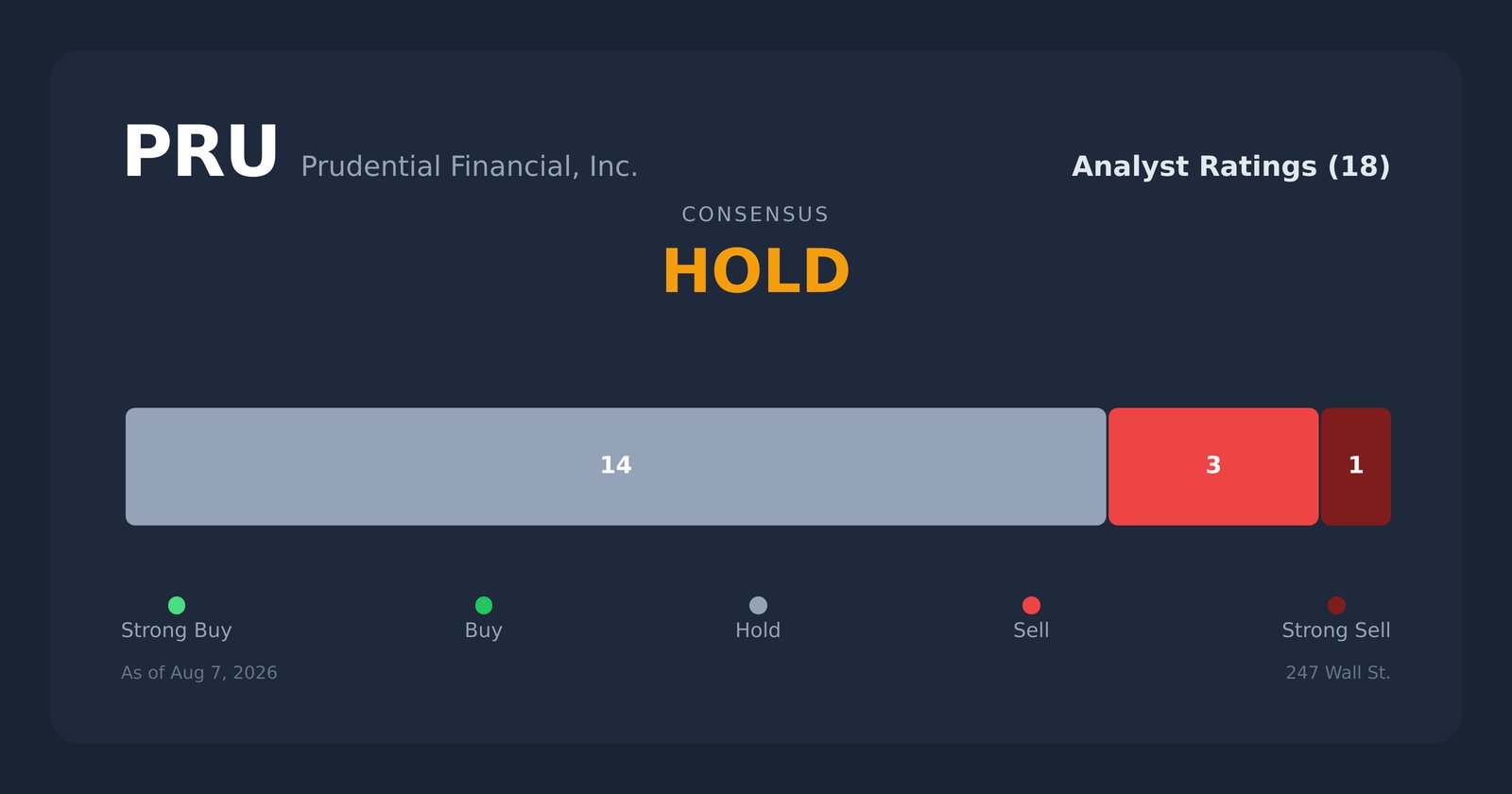 PRU analyst ratings
