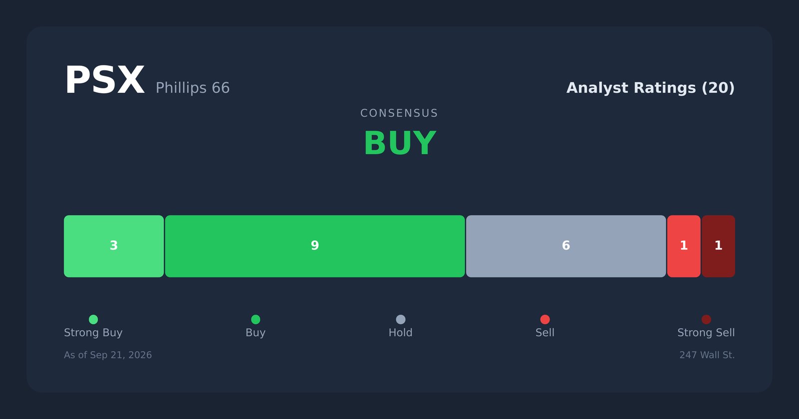 PSX analyst ratings