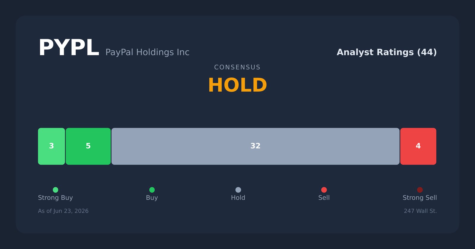 PYPL analyst ratings
