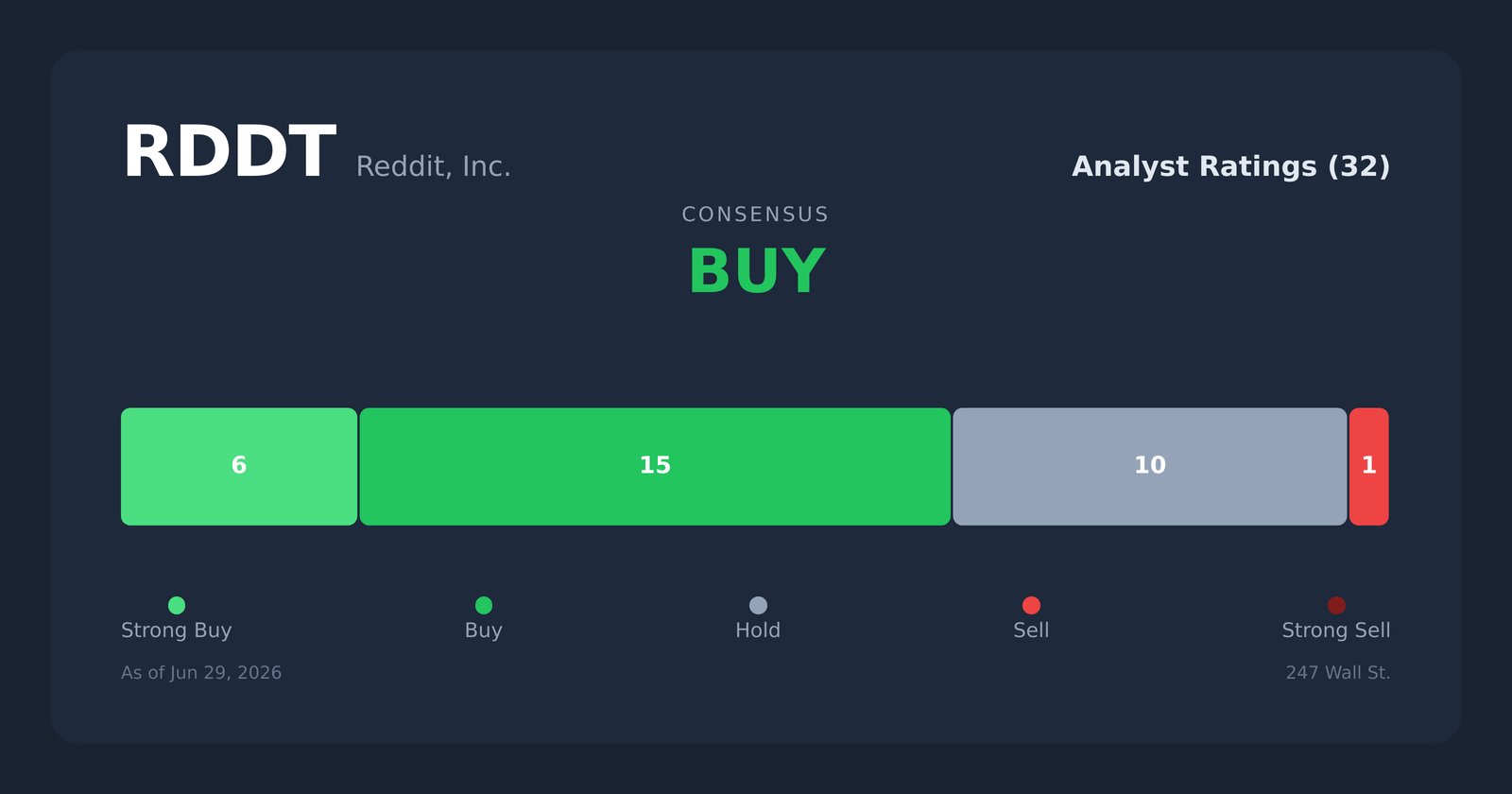 RDDT analyst ratings