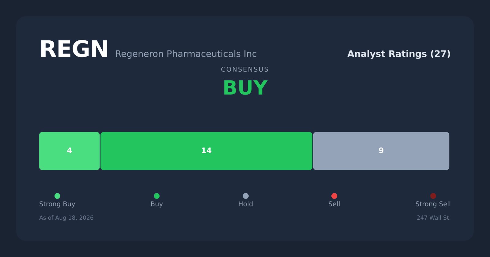 REGN analyst ratings