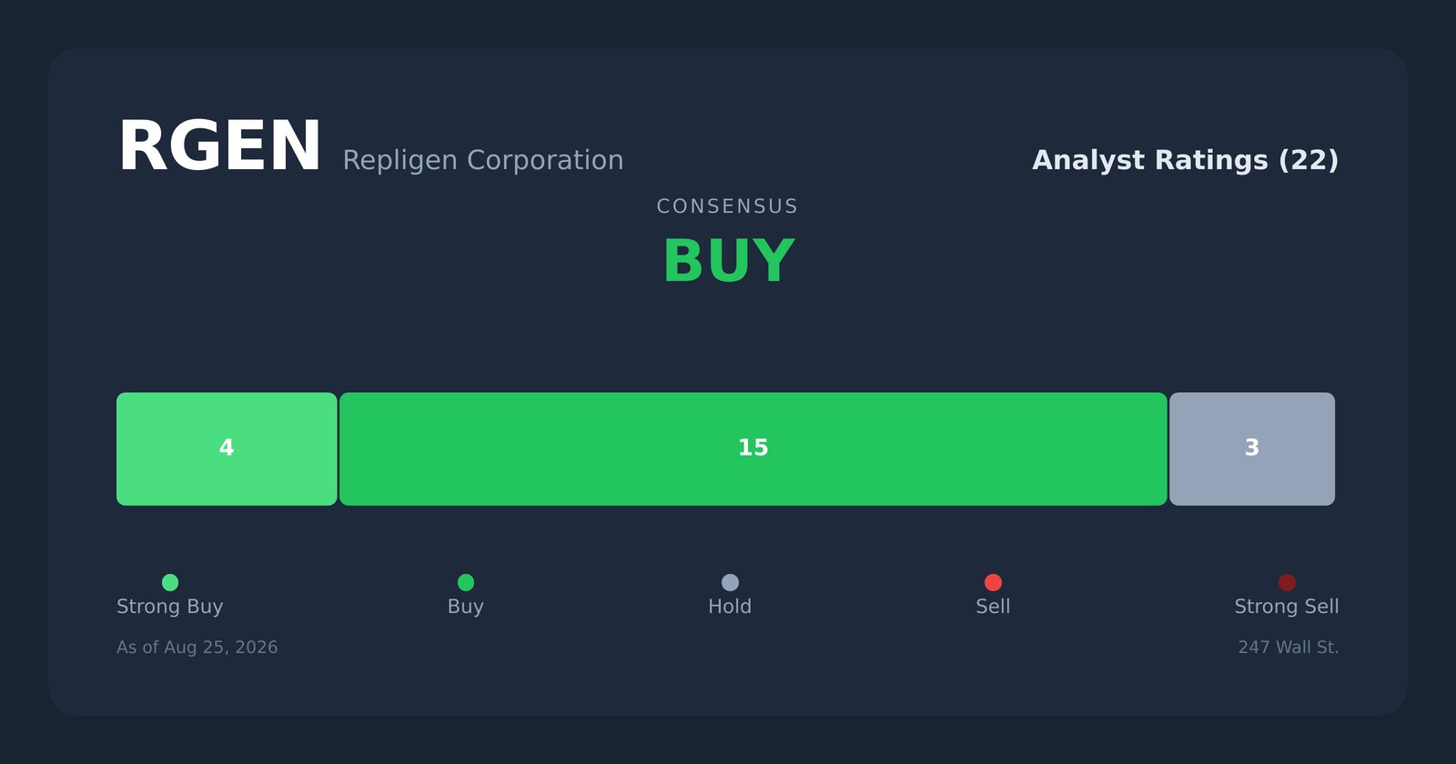 RGEN analyst ratings