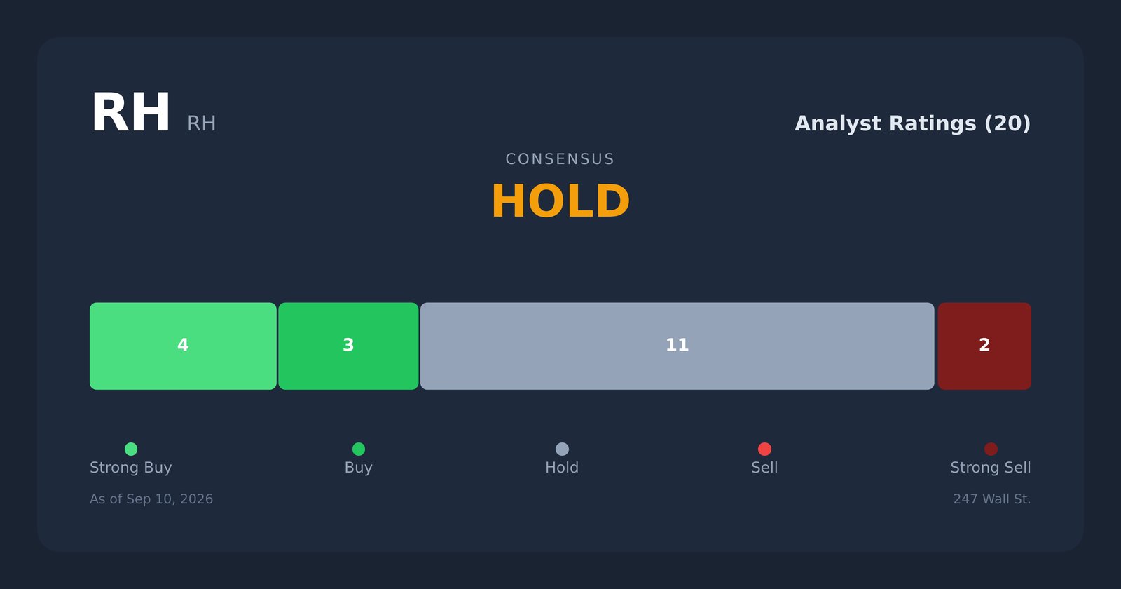 RH analyst ratings