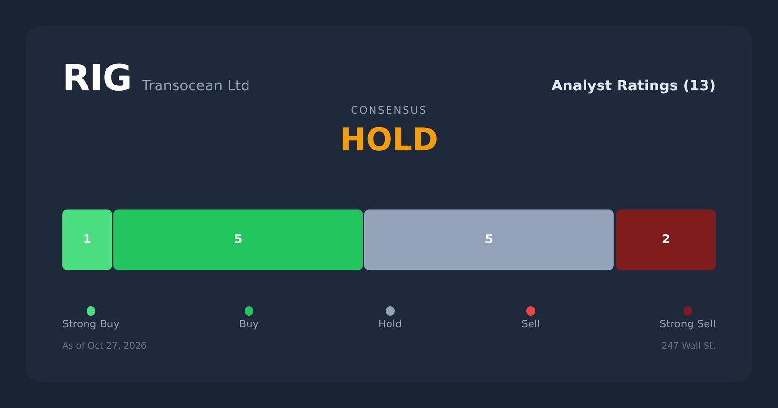 RIG analyst ratings