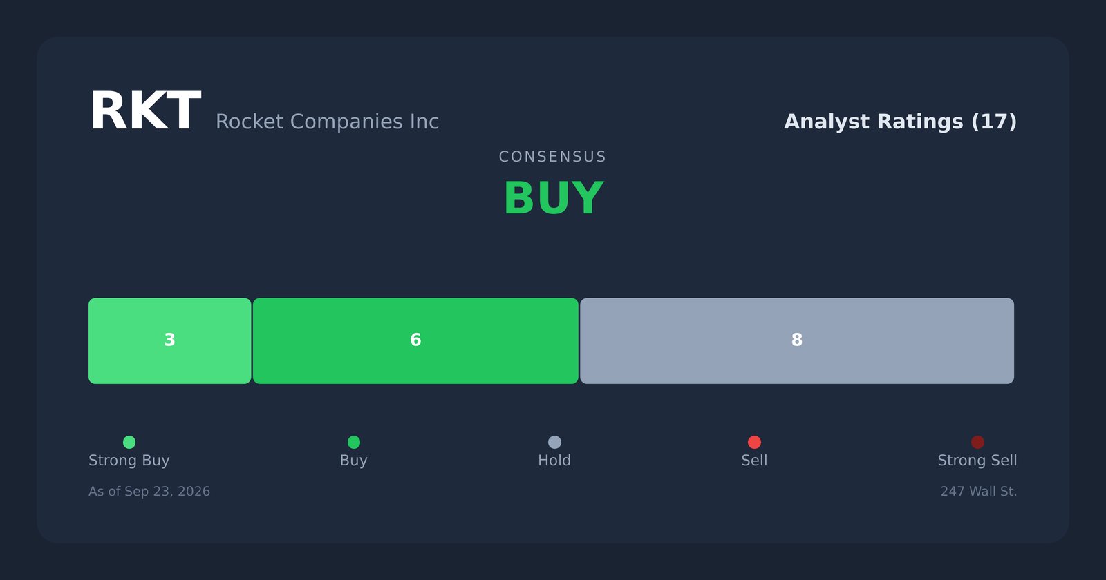 RKT analyst ratings