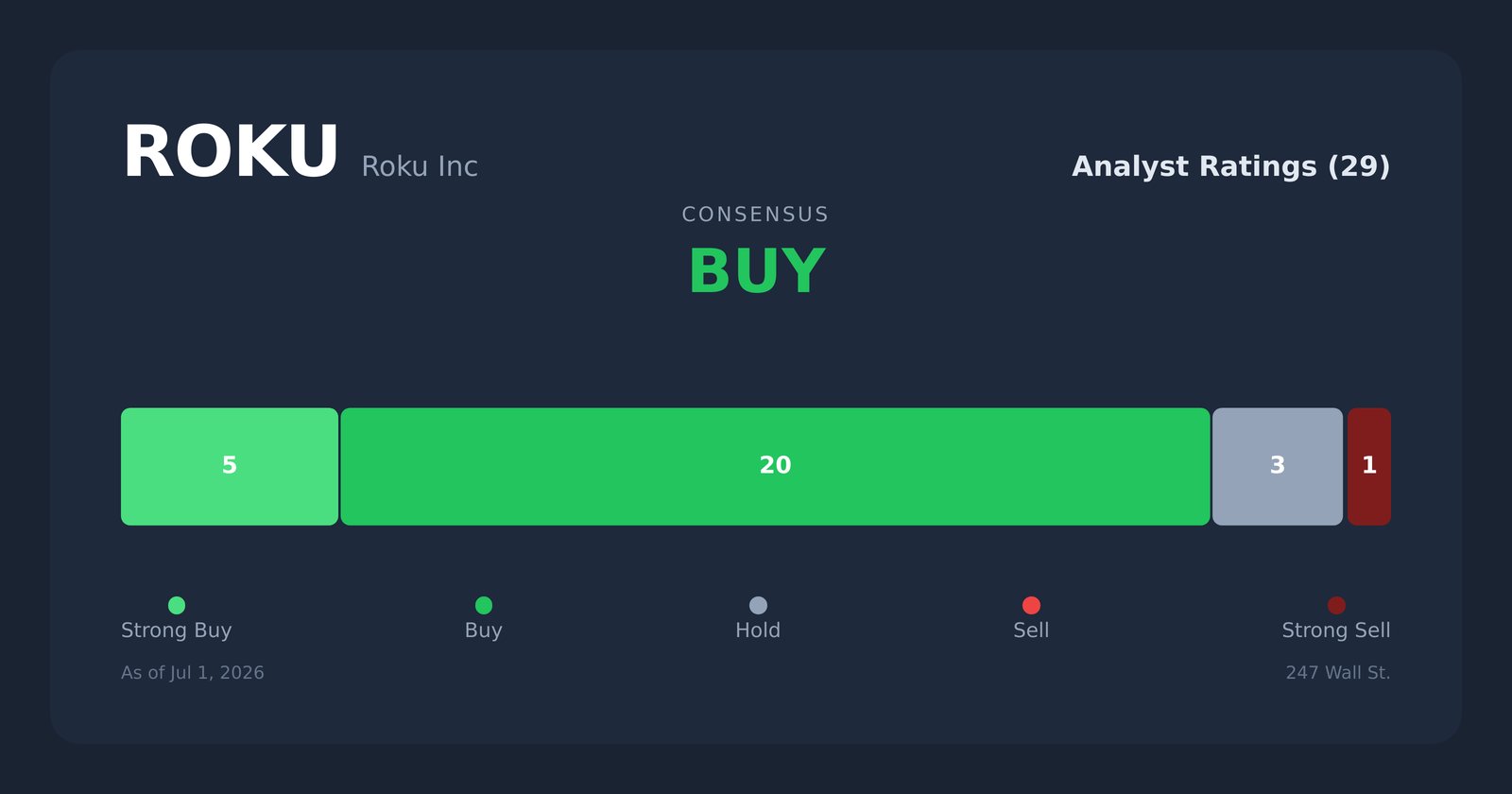 ROKU analyst ratings