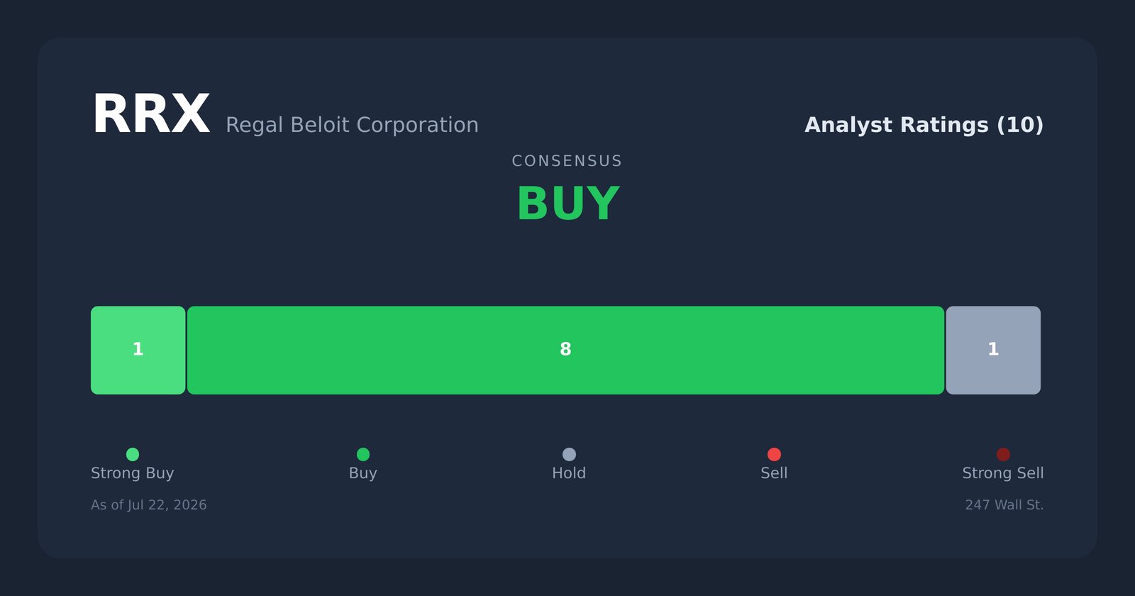 RRX analyst ratings